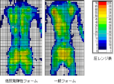 体圧分散性